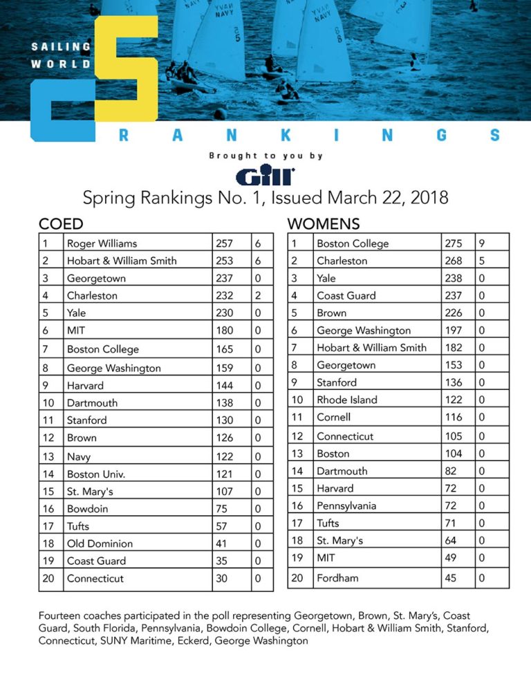 College Sailing Rankings Sailing World