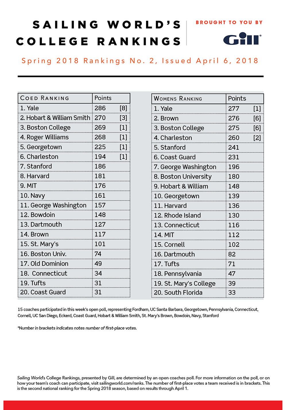 College Sailing Rankings Presented by Gill Sailing World