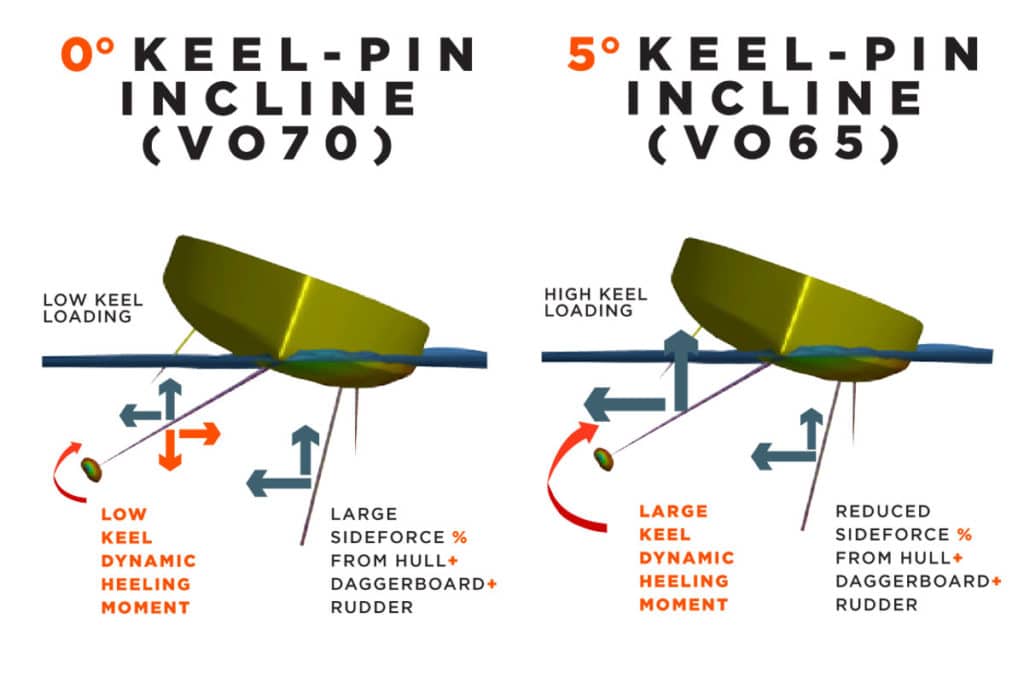 Volvo Ocean 65 Keel-Pin Incline