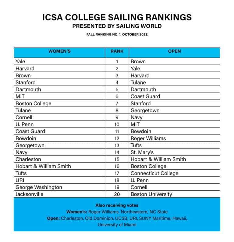 Yale and Brown TopRanked At Season Start Sailing World