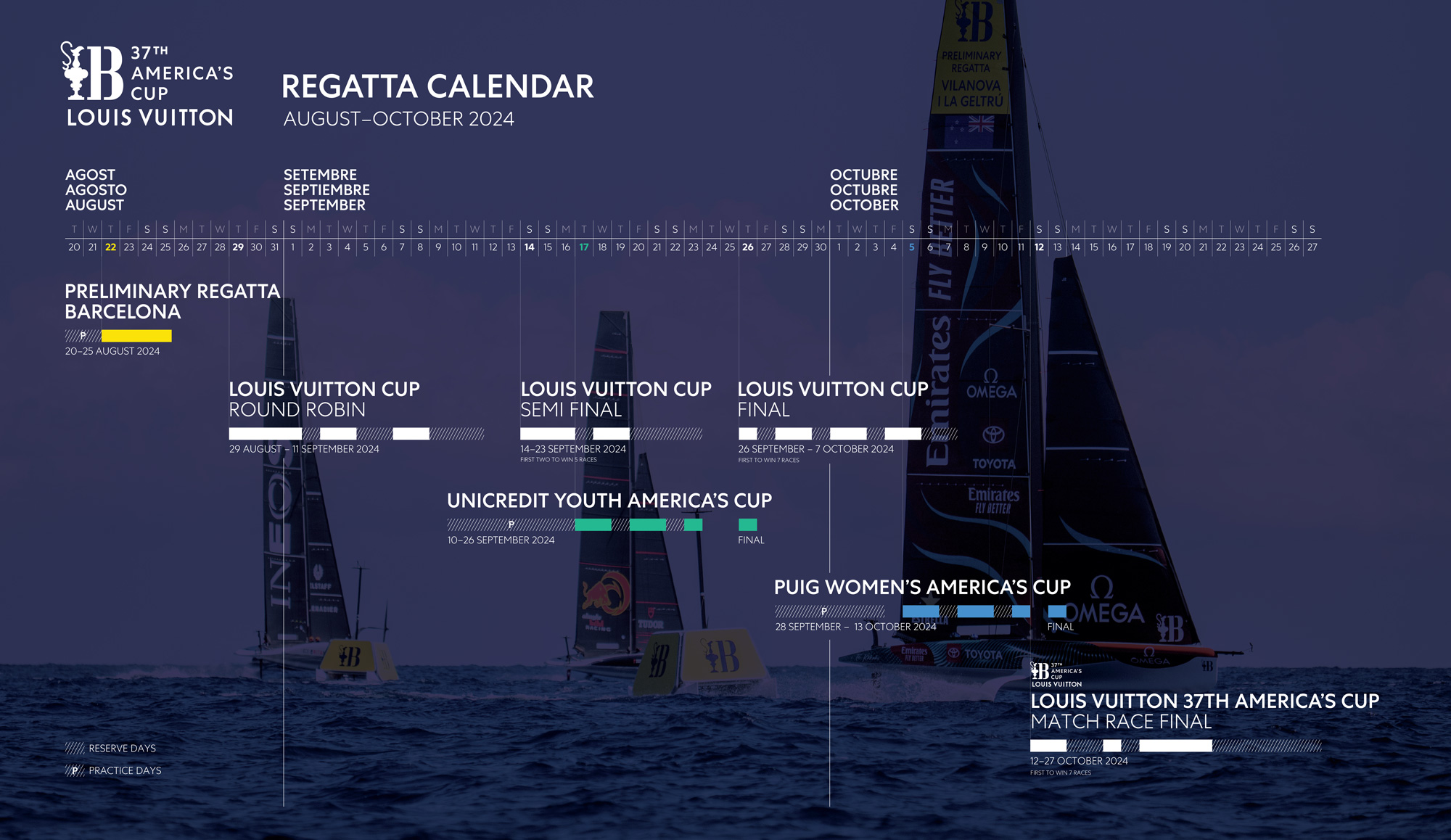 America's Cup Timeline