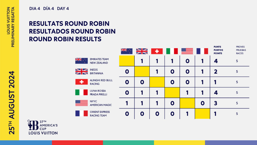 Final results scorecard