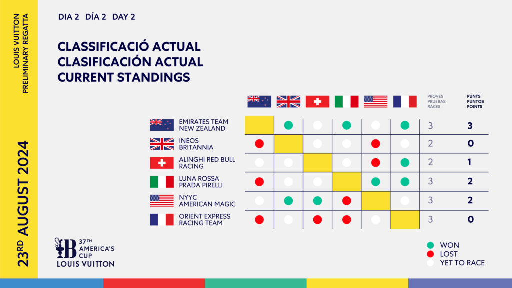 Day 2 standings in Barcelona