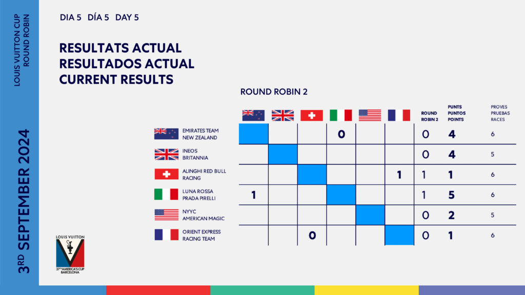 America's Cup results after Day 1