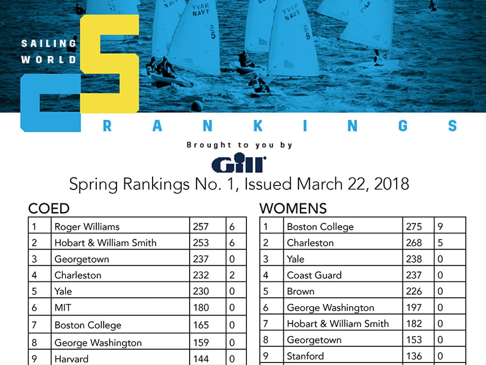 College Sailing Rankings Sailing World